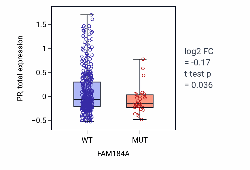 Box plot of PR in FAM184A-low vs FAM184A-high samples in UCEC.
