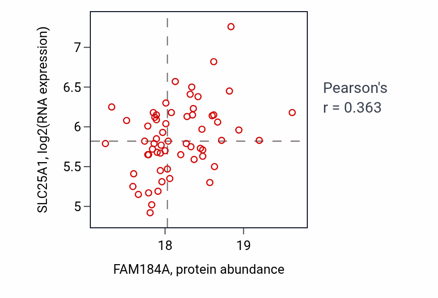 Per-sample scatter of FAM184A vs SLC25A1 in LUAD (Pearson r = 0.36).