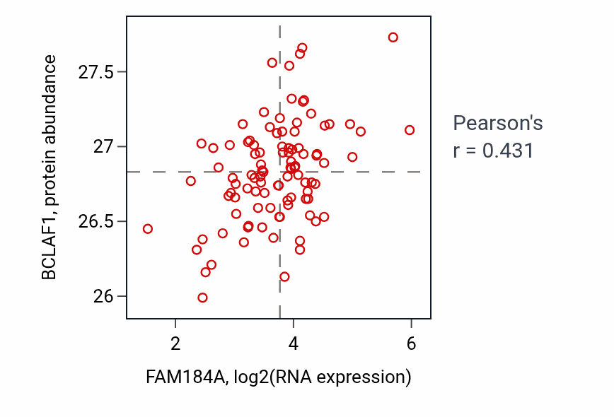 Per-sample scatter of FAM184A vs BCLAF1 in GBM (Pearson r = 0.43).