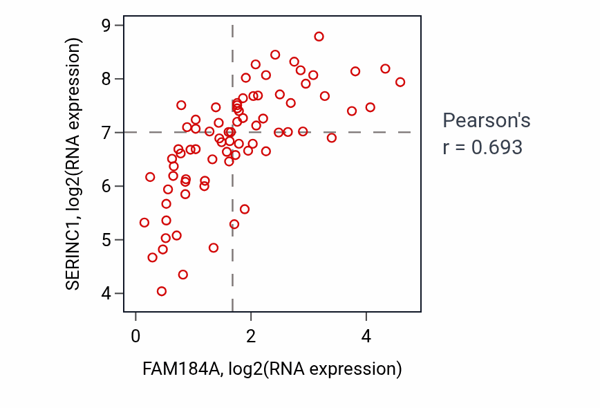 Per-sample scatter of FAM184A vs SERINC1 in UVM (Pearson r = 0.69).