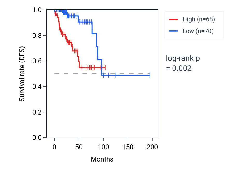 Kaplan&ndash;Meier survival curve for FAM184A RNA expression in KIRP: high vs low expression groups.
