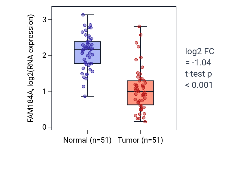 Tumor-vs-normal expression box plot for FAM184A in KIRC.