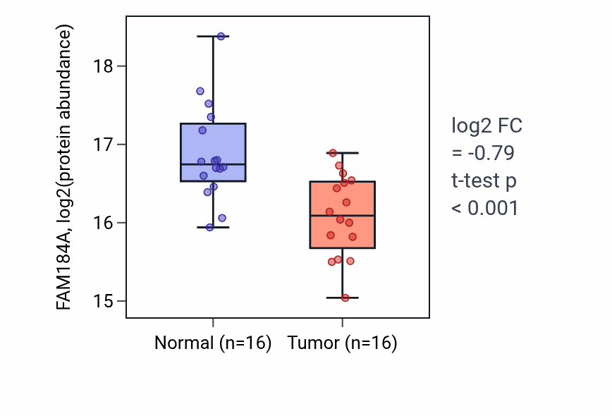 Tumor-vs-normal mass-spec protein box plot for FAM184A in LSCC.