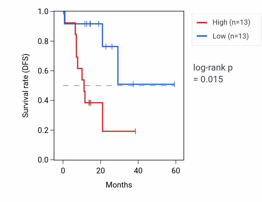Kaplan&ndash;Meier survival curve for FAM184A mass-spec protein-high vs -low samples in LUAD.