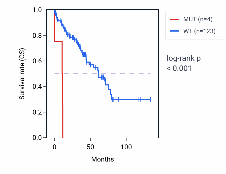 Kaplan&ndash;Meier survival curve for FAM184A mutant vs wild-type samples in LUSC.