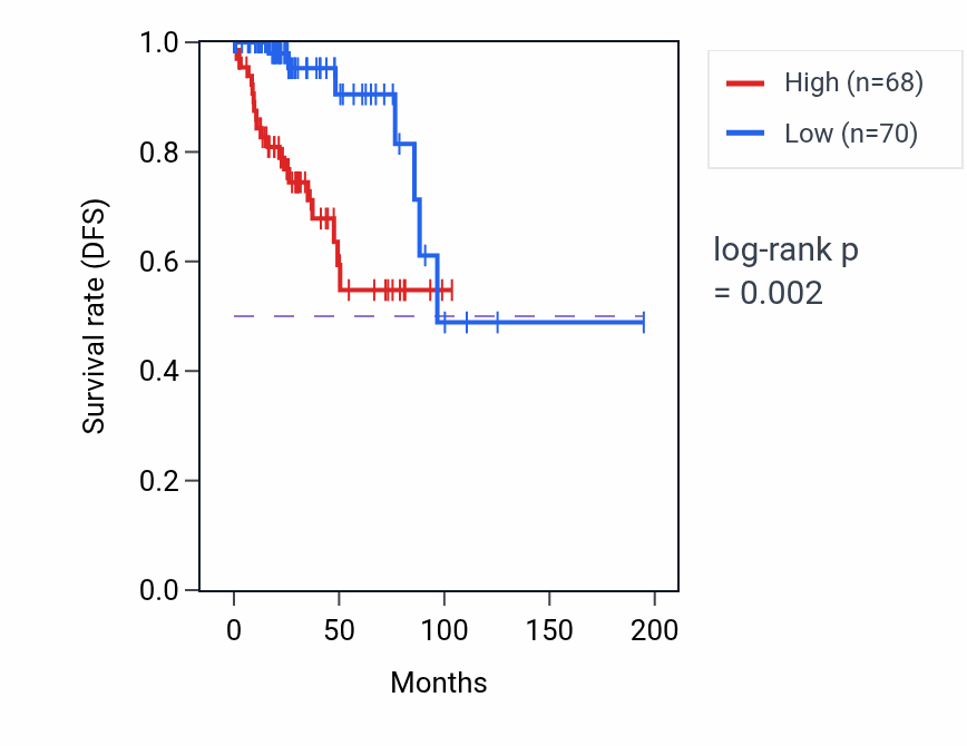 Kaplan&ndash;Meier survival curve for FAM184A RNA-high vs -low samples in KIRP.