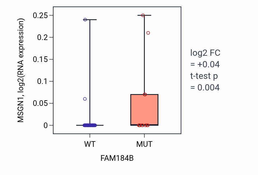 Box plot of MSGN1 in FAM184B-low vs FAM184B-high samples in LARGE_INTESTINE.