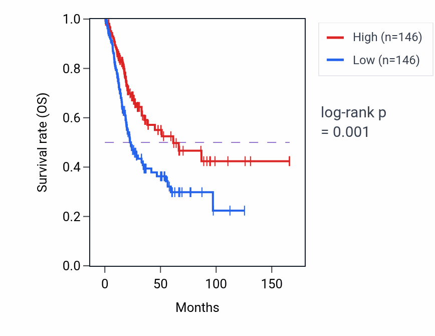 Kaplan&ndash;Meier survival curve for FAM184B RNA expression in BLCA: high vs low expression groups.