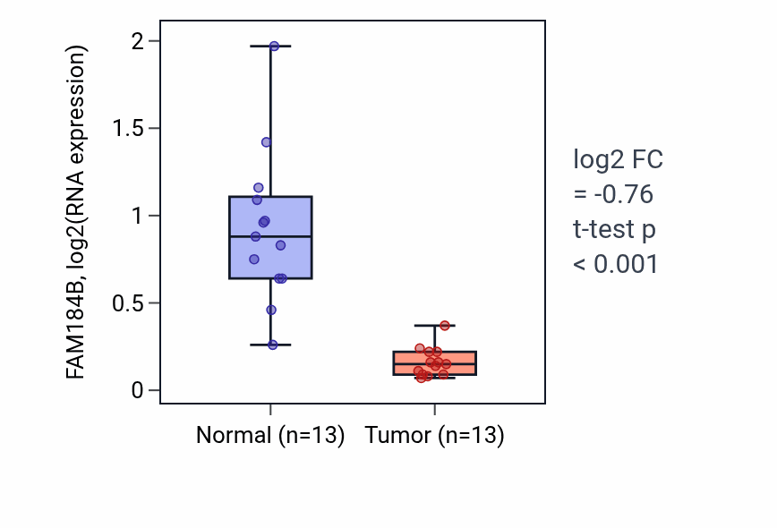 Tumor-vs-normal expression box plot for FAM184B in KIRC.