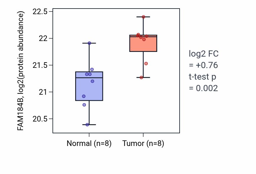 Tumor-vs-normal mass-spec protein box plot for FAM184B in HNSC.