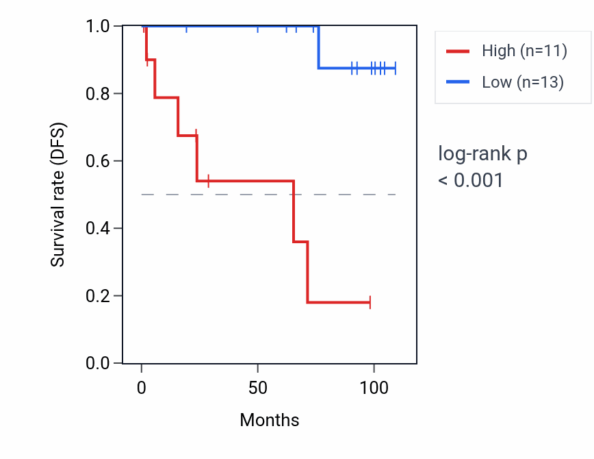 Kaplan&ndash;Meier survival curve for FAM185A RNA expression in KICH: high vs low expression groups.