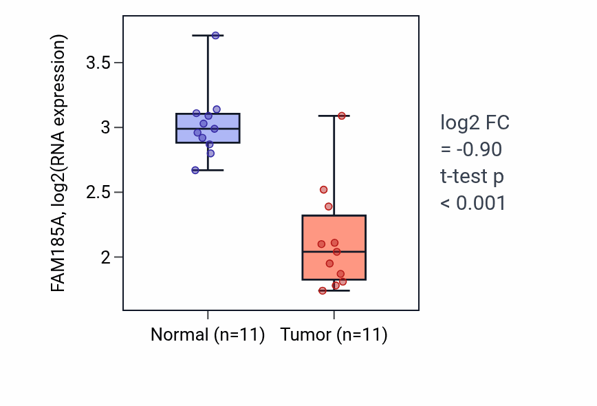 Tumor-vs-normal expression box plot for FAM185A in KICH.