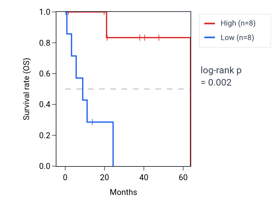 Kaplan&ndash;Meier survival curve for FAM185BP RNA expression in CHOL: high vs low expression groups.