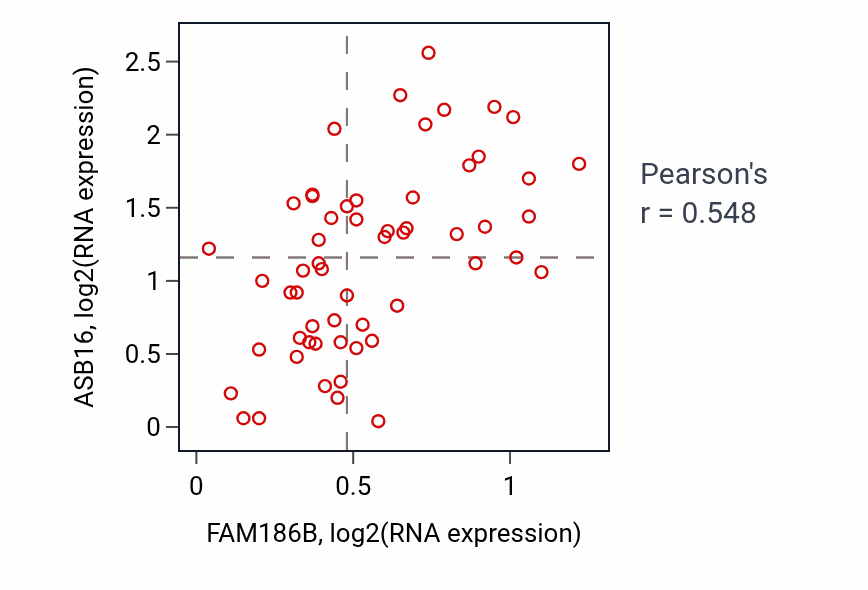Per-sample scatter of FAM186B vs ASB16 in BREAST (Pearson r = 0.55).