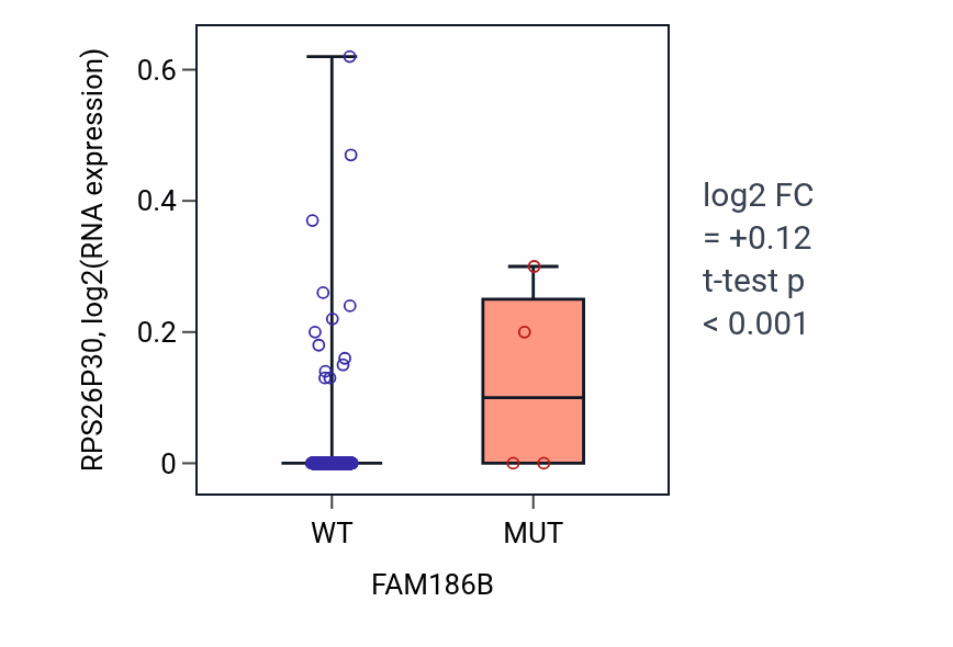 Box plot of RPS26P30 in FAM186B-low vs FAM186B-high samples in LUAD.