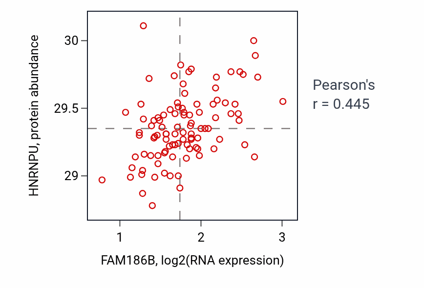 Per-sample scatter of FAM186B vs HNRNPU in GBM (Pearson r = 0.45).