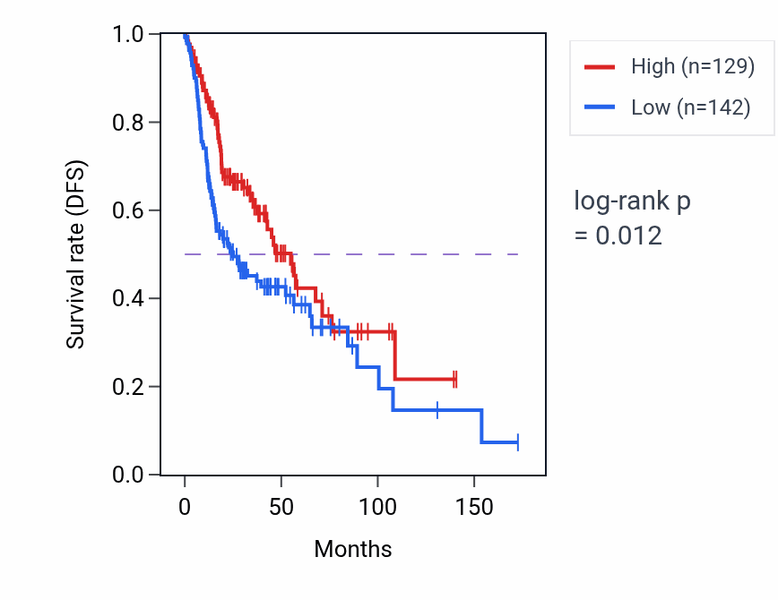 Kaplan&ndash;Meier survival curve for FAM186B RNA expression in HNSC: high vs low expression groups.