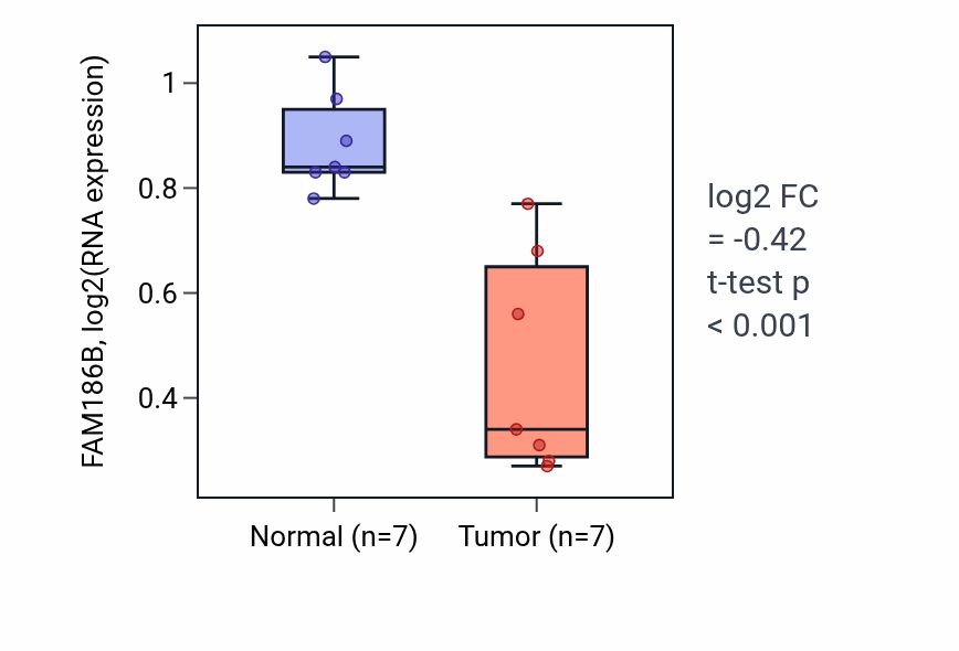 Tumor-vs-normal expression box plot for FAM186B in THCA.