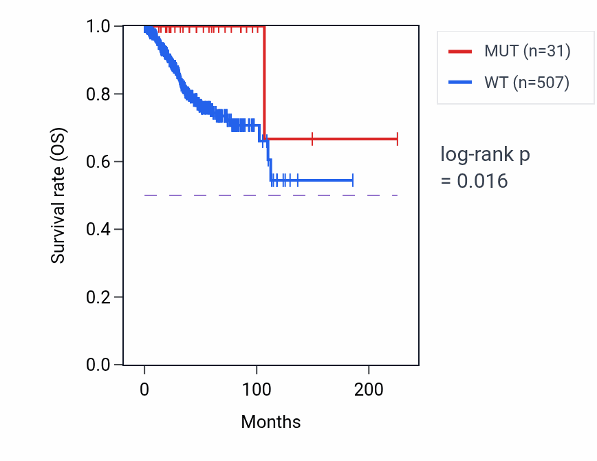 Kaplan&ndash;Meier survival curve for FAM186B mutant vs wild-type samples in UCEC.