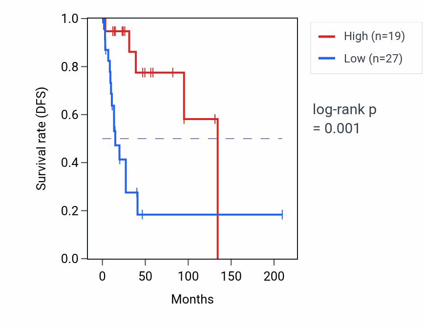 Kaplan&ndash;Meier survival curve for FAM187B RNA expression in CESC: high vs low expression groups.