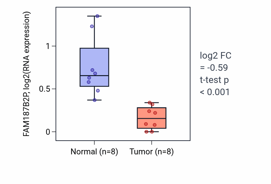 Tumor-vs-normal expression box plot for FAM187B2P in KICH.