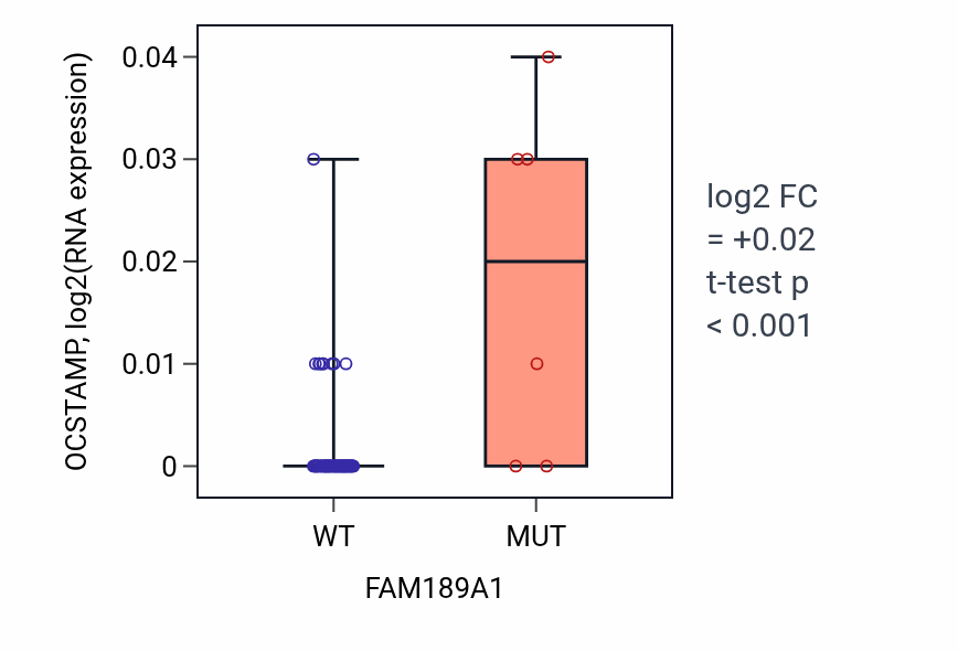 Box plot of OCSTAMP in FAM189A1-low vs FAM189A1-high samples in LUNG_NSCLC_LUAD.