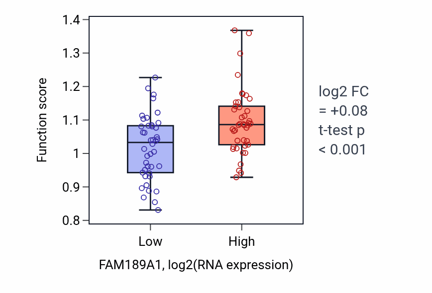 Box plot of Dendritic spine maintenance in FAM189A1-low vs FAM189A1-high samples in CNS.