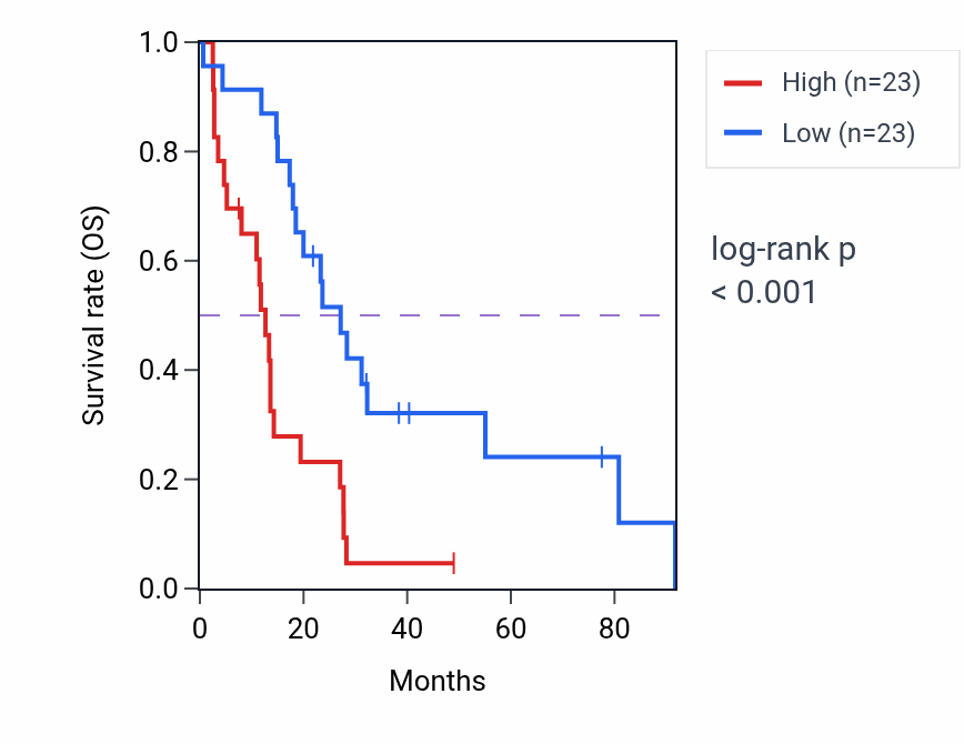 Kaplan&ndash;Meier survival curve for FAM189A1 RNA expression in MESO: high vs low expression groups.