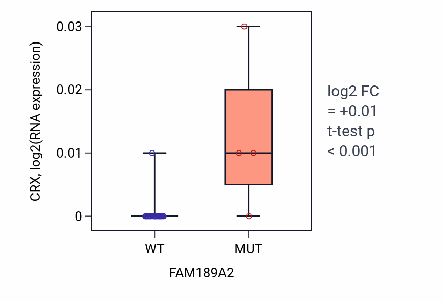 Box plot of CRX in FAM189A2-low vs FAM189A2-high samples in OESOPHAGUS.