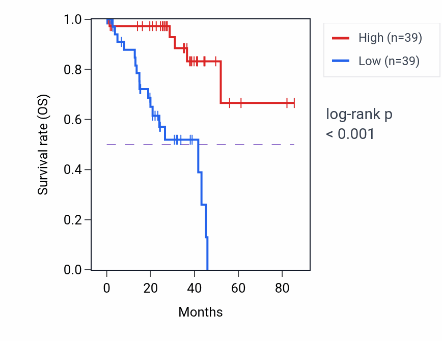 Kaplan&ndash;Meier survival curve for FAM189A2 RNA expression in UVM: high vs low expression groups.