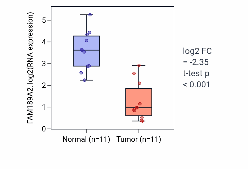 Tumor-vs-normal expression box plot for FAM189A2 in HNSC.