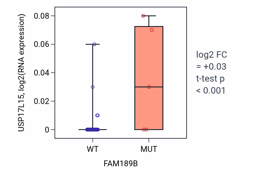 Box plot of USP17L15 in FAM189B-low vs FAM189B-high samples in SOFT_TISSUE.