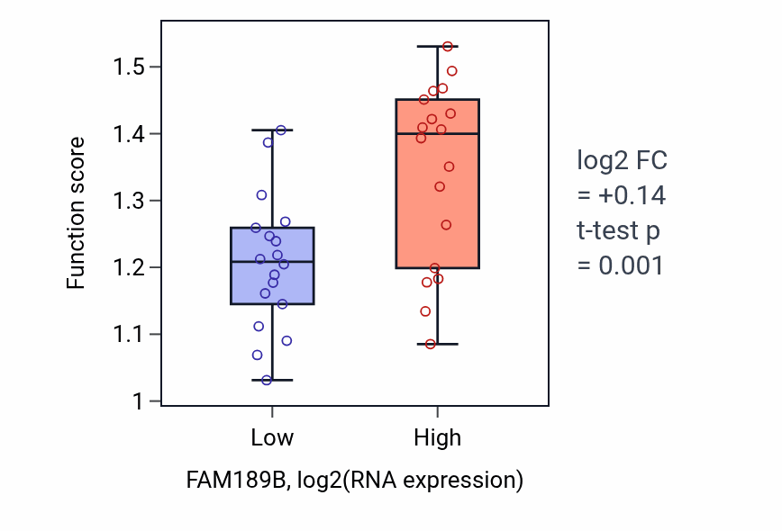 Box plot of IMP biosynthetic process in FAM189B-low vs FAM189B-high samples in URINARY_TRACT.