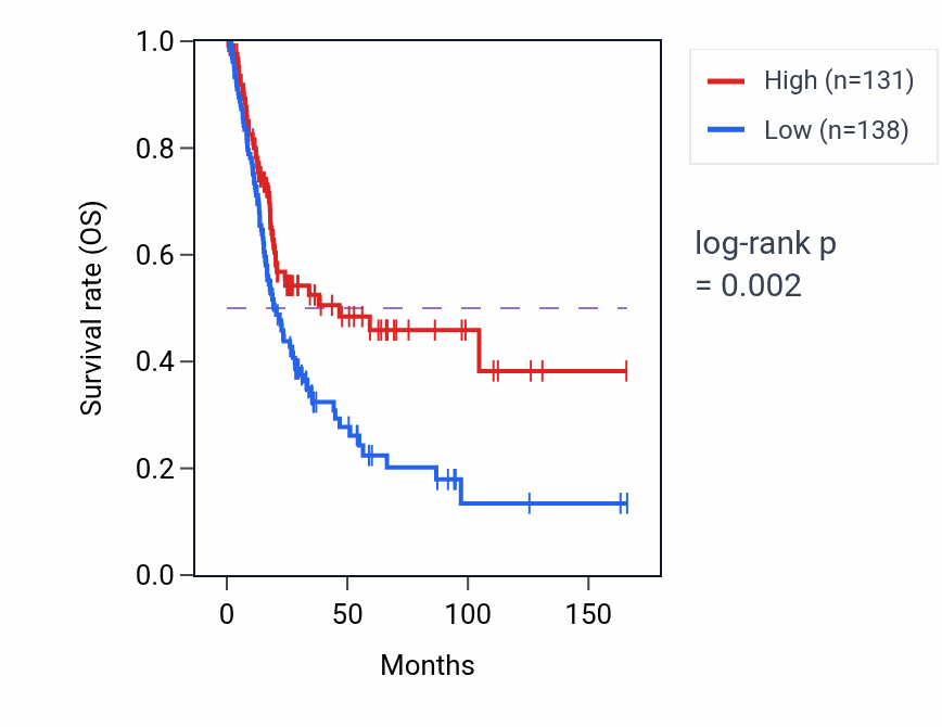 Kaplan&ndash;Meier survival curve for FAM192BP RNA expression in BLCA: high vs low expression groups.