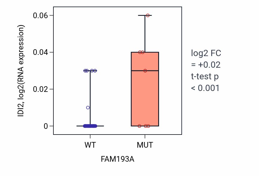 Box plot of IDI2 in FAM193A-low vs FAM193A-high samples in OVARY.