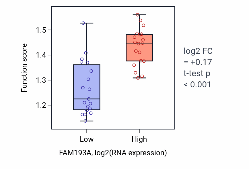 Box plot of Transcription pausing by RNA polymerase II in FAM193A-low vs FAM193A-high samples in BONE.