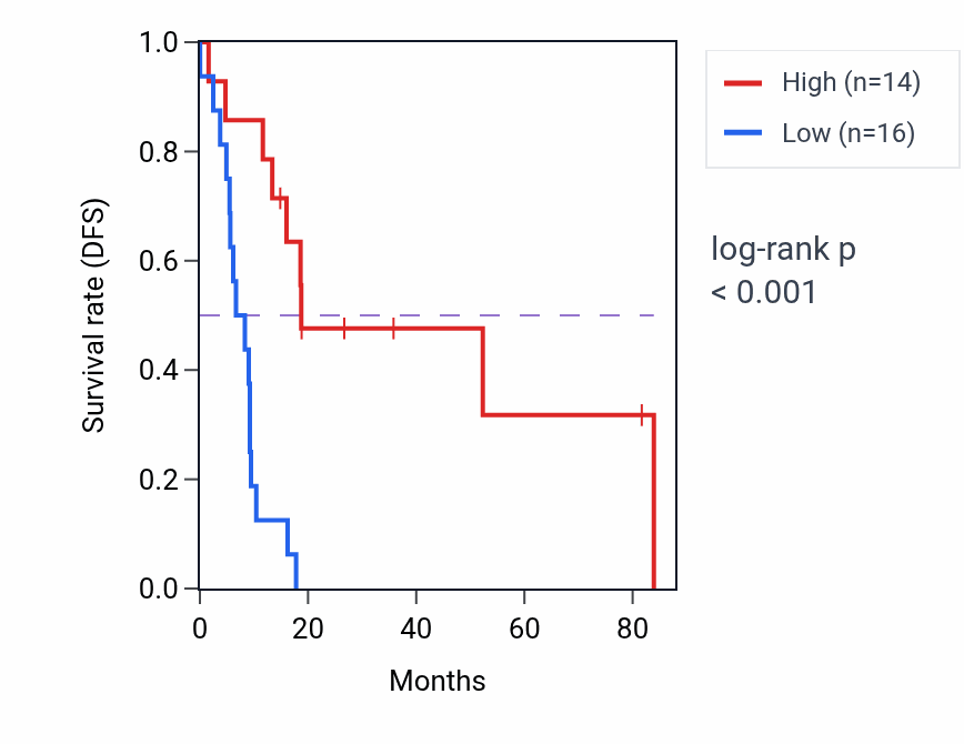 Kaplan&ndash;Meier survival curve for FAM193A RNA expression in UCS: high vs low expression groups.