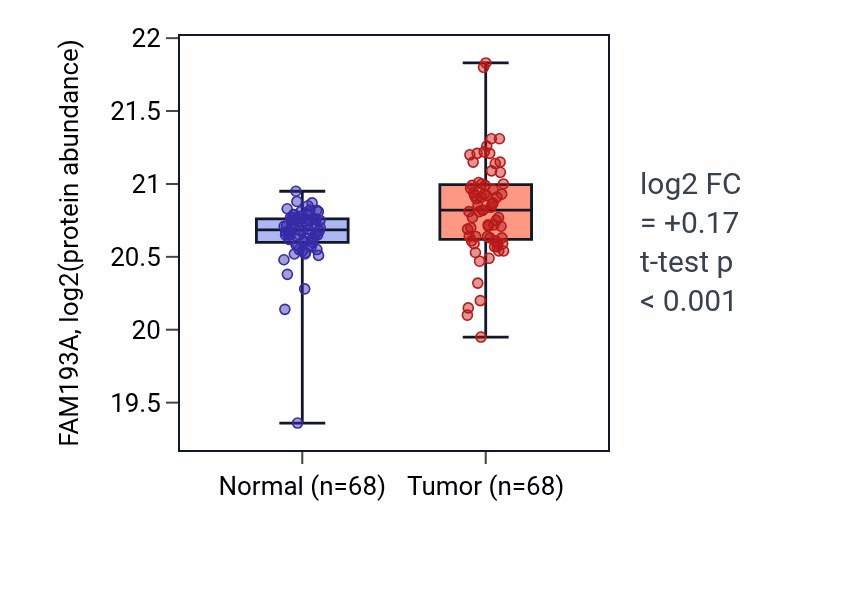 Tumor-vs-normal mass-spec protein box plot for FAM193A in CCRCC.