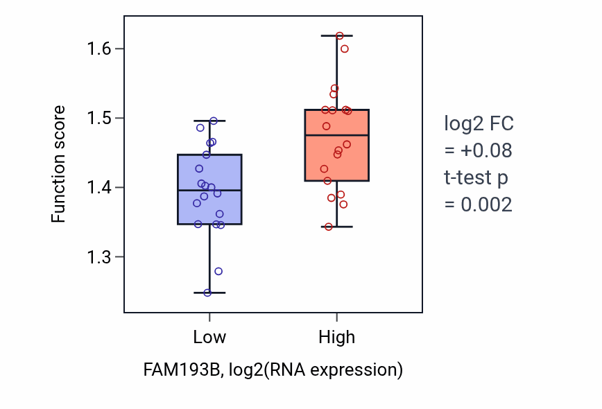 Box plot of mRNA splice site recognition in FAM193B-low vs FAM193B-high samples in URINARY_TRACT.