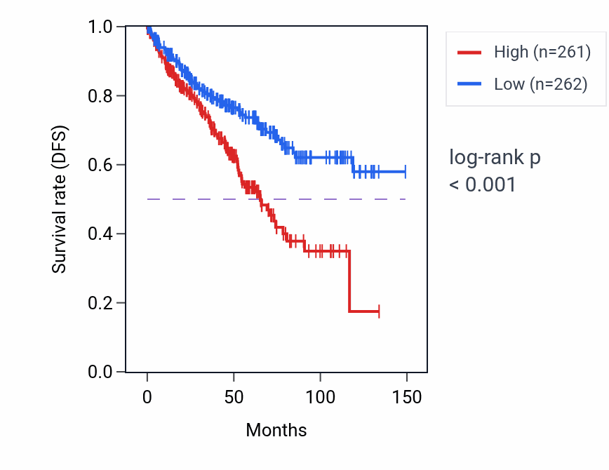 Kaplan&ndash;Meier survival curve for FAM193B RNA expression in KIRC: high vs low expression groups.