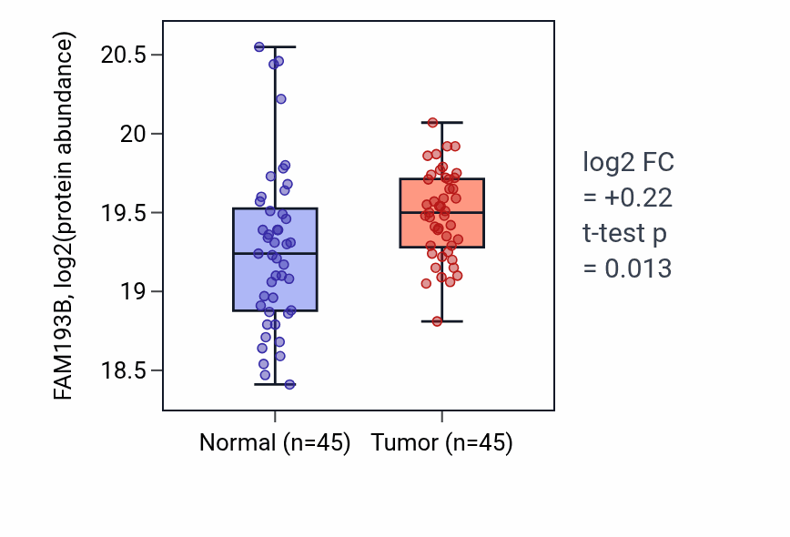 Tumor-vs-normal mass-spec protein box plot for FAM193B in LSCC.