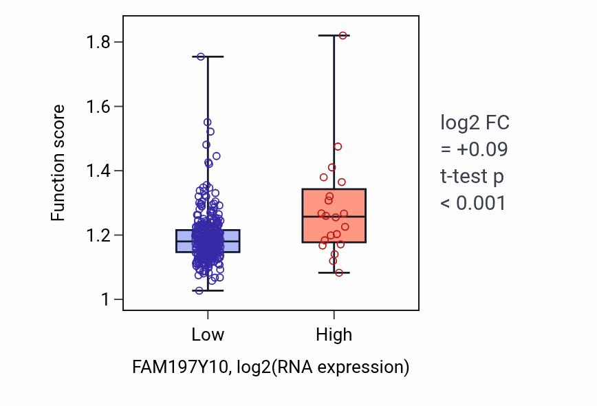 Box plot of Positive regulation of mitotic cell cycle phase transition in FAM197Y10-low vs FAM197Y10-high samples in STAD.