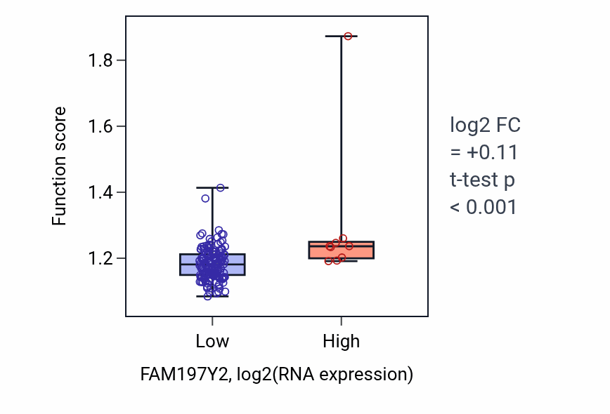 Box plot of Regulation of cellular respiration in FAM197Y2-low vs FAM197Y2-high samples in ESCA.