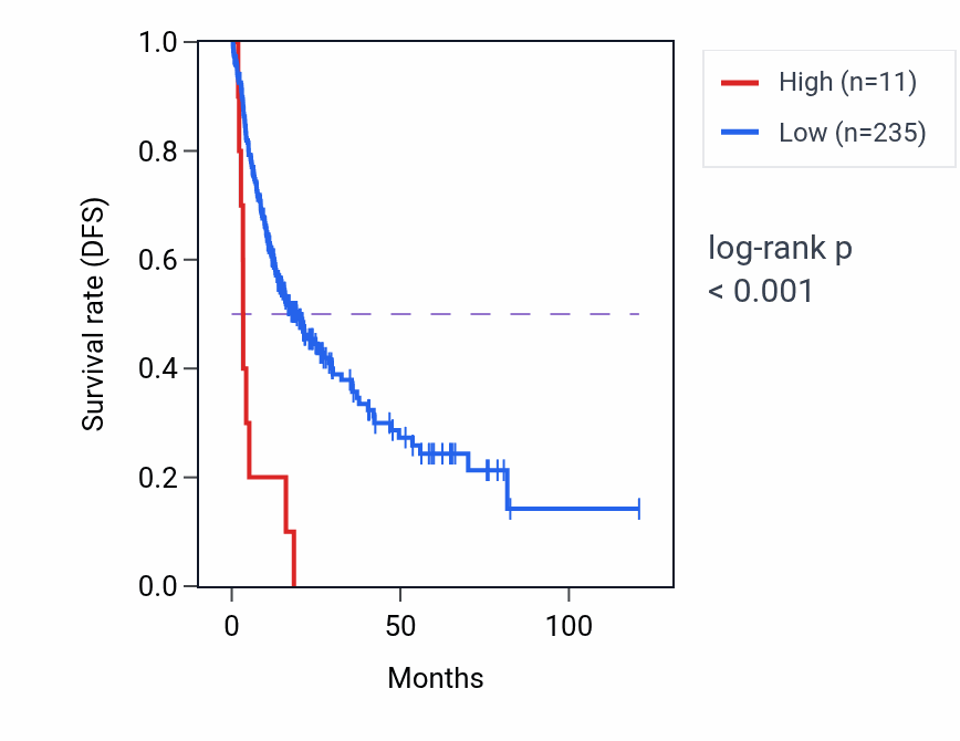 Kaplan&ndash;Meier survival curve for FAM197Y2 RNA expression in LIHC: high vs low expression groups.