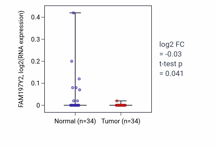 Tumor-vs-normal expression box plot for FAM197Y2 in KIRC.
