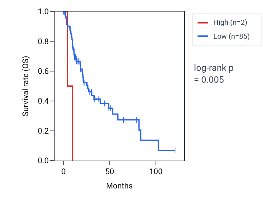 Kaplan&ndash;Meier survival curve for FAM197Y3 RNA expression in LIHC: high vs low expression groups.