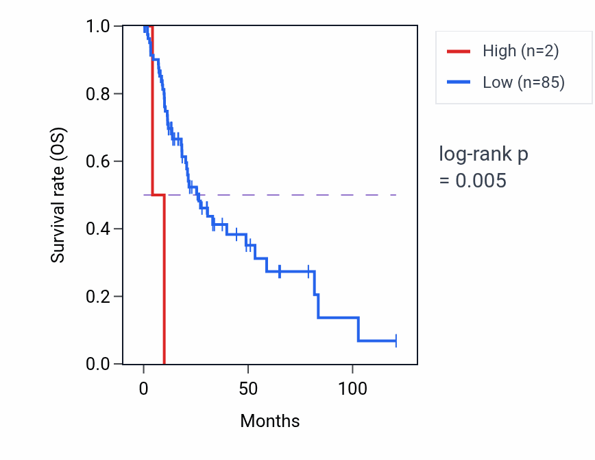 Kaplan&ndash;Meier survival curve for FAM197Y3 RNA-high vs -low samples in LIHC.