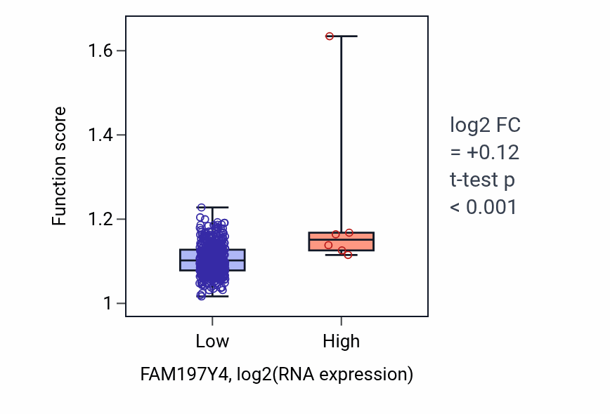 Box plot of Regulation of Arp2/3 complex-mediated actin nucleation in FAM197Y4-low vs FAM197Y4-high samples in LUSC.