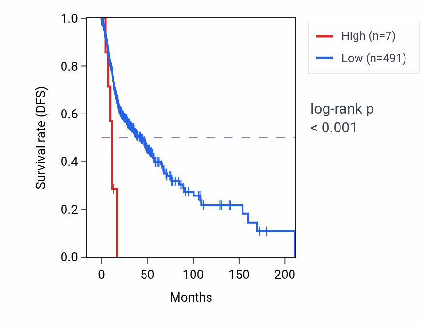 Kaplan&ndash;Meier survival curve for FAM197Y4 RNA-high vs -low samples in HNSC.
