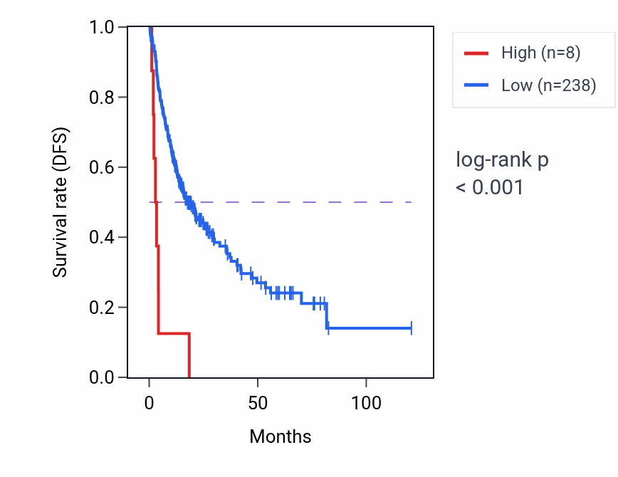 Kaplan&ndash;Meier survival curve for FAM197Y6 RNA expression in LIHC: high vs low expression groups.